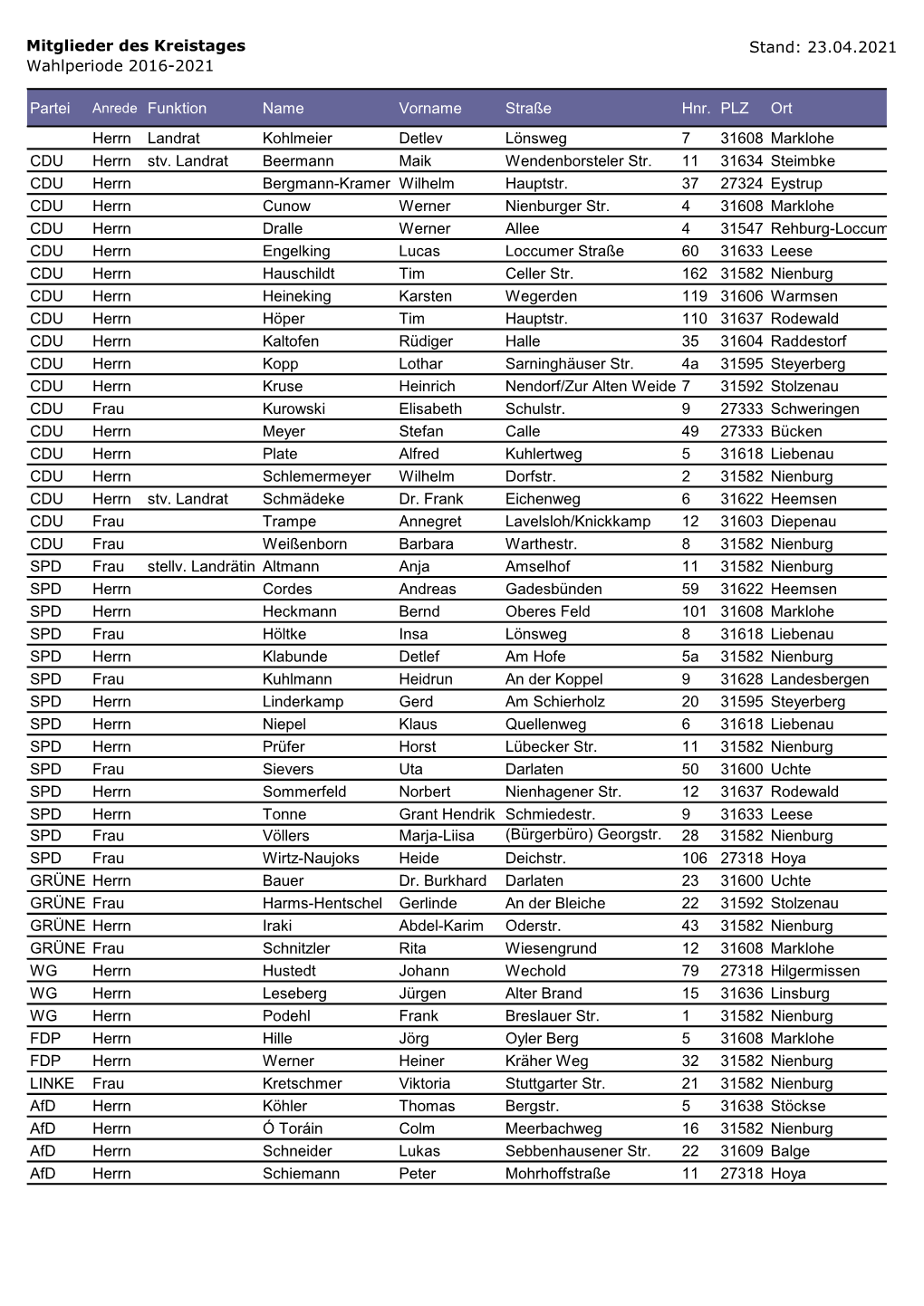 Mitglieder Des Kreistages Wahlperiode 2016-2021 Stand: 23.04.2021 Partei Anrede Funktion Name Vorname Straße Hnr. PLZ Ort Herrn