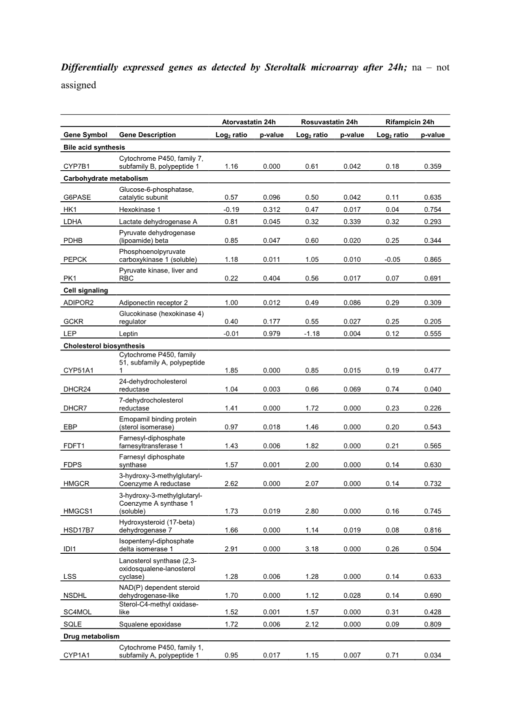 Differentially Expressed Genes As Detected by Steroltalk Microarray After 24H; Na – Not Assigned