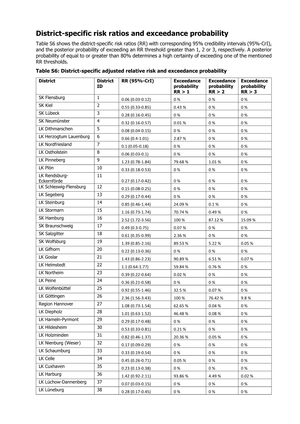 District-Specific Risk Ratios and Exceedance Probability