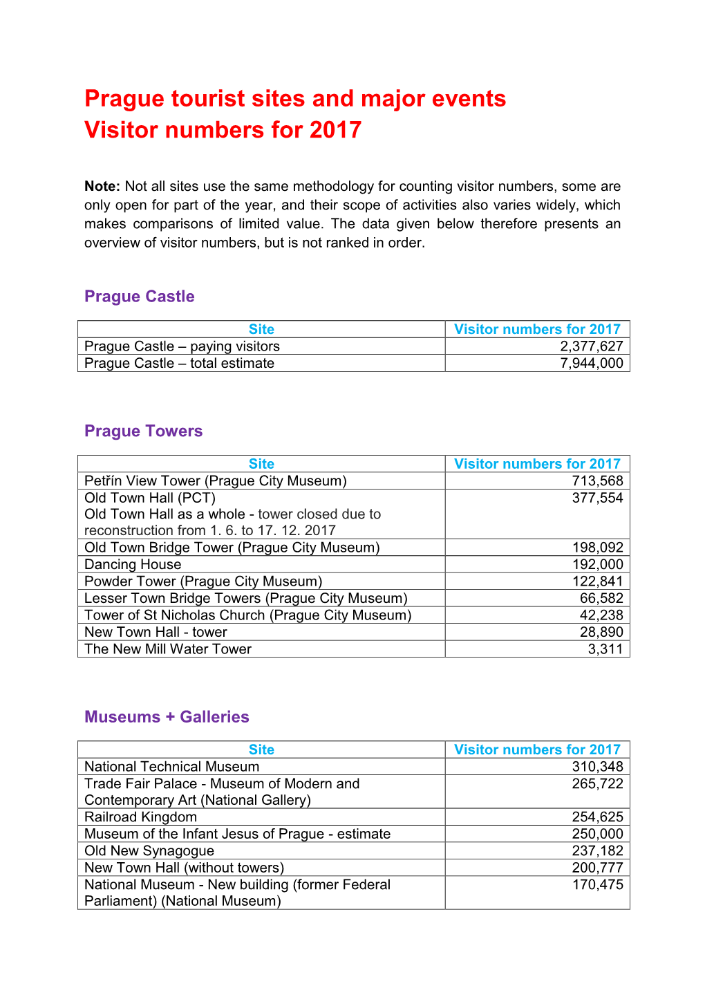 Prague Tourist Sites and Major Events Visitor Numbers for 2017