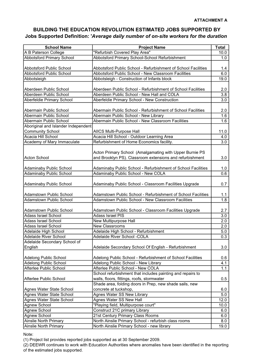 ATTACHMENT a BUILDING the EDUCATION REVOLUTION ESTIMATED JOBS SUPPORTED by Jobs Supported Definition: 'Average Daily Number of On-Site Workers for the Duration