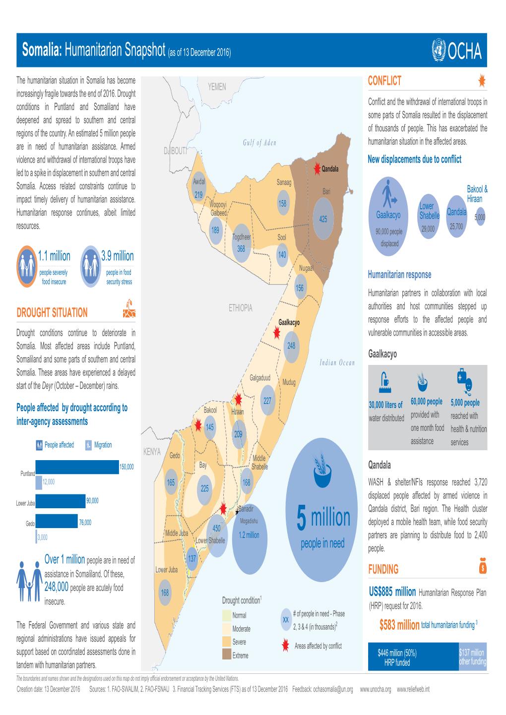 Somalia Humanitarian Snapshot