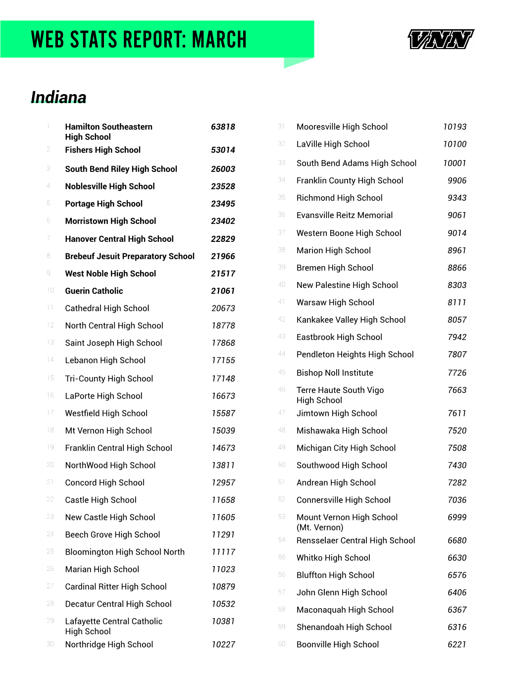VNN Indiana Webstats Rankings