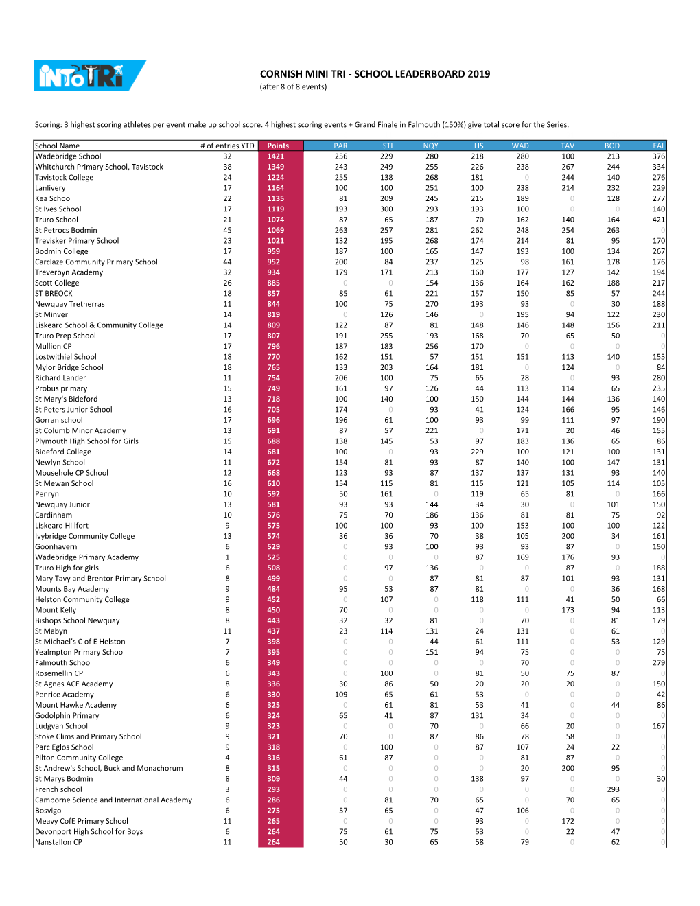 Cornish Mini Tri School Ranking