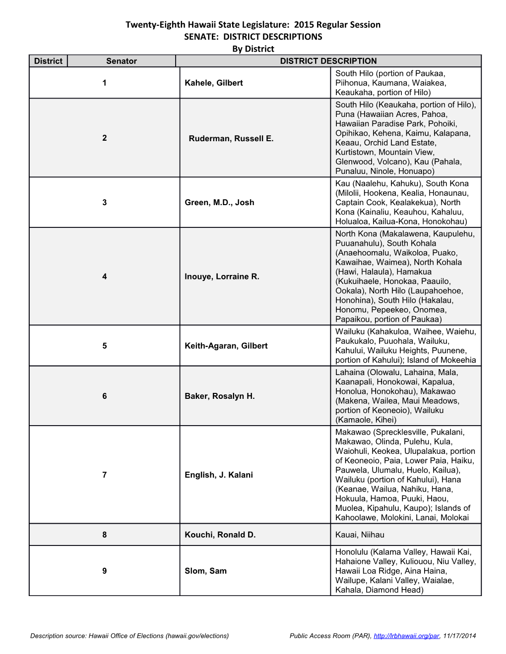 Twenty-Eighth Hawaii State Legislature: 2015 Regular Session