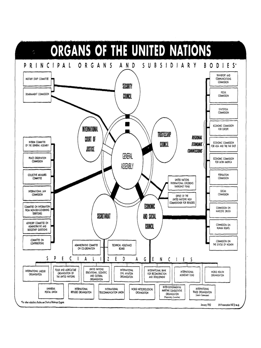 [ 1951 ] Part 1 Chapter 2 Functions and Organization of the United