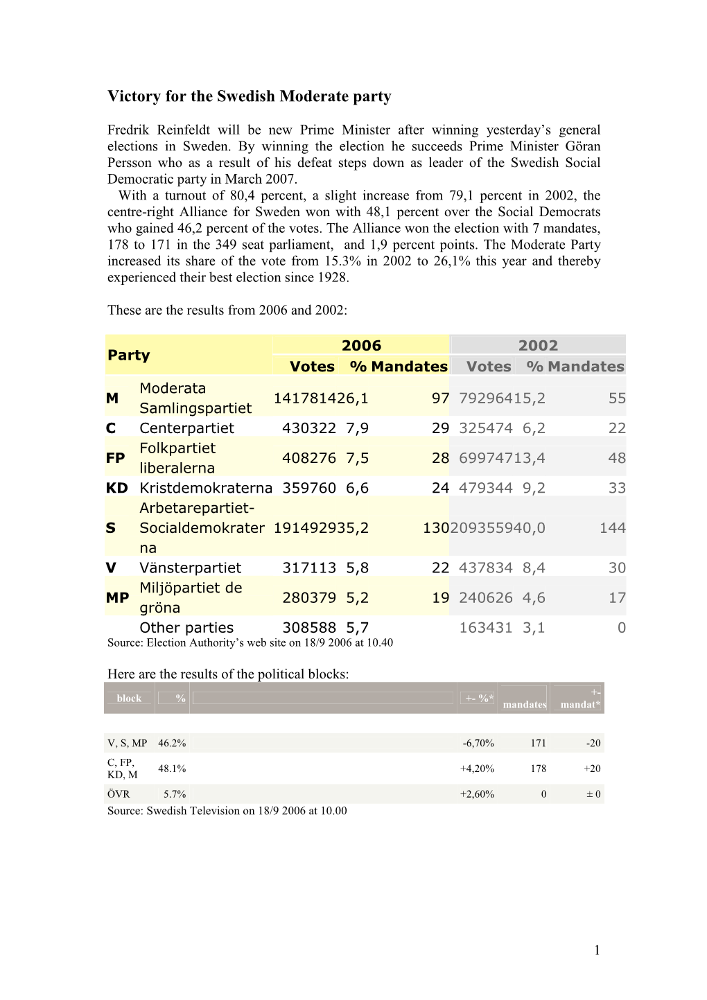 Victory for the Swedish Moderate Party