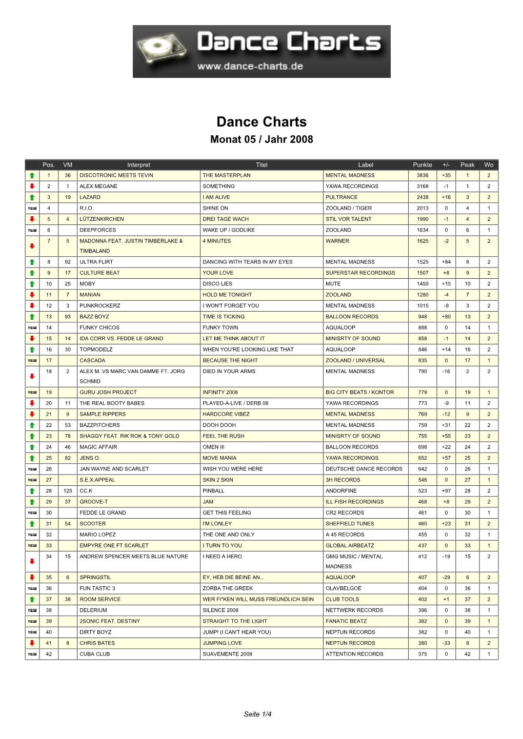 Dance Charts Monat 05 / Jahr 2008