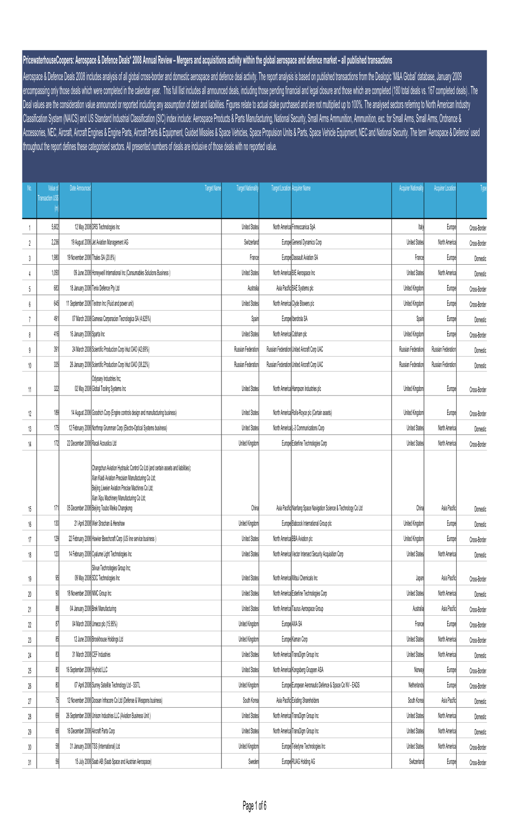 Aerospace & Defence M&A Flying High