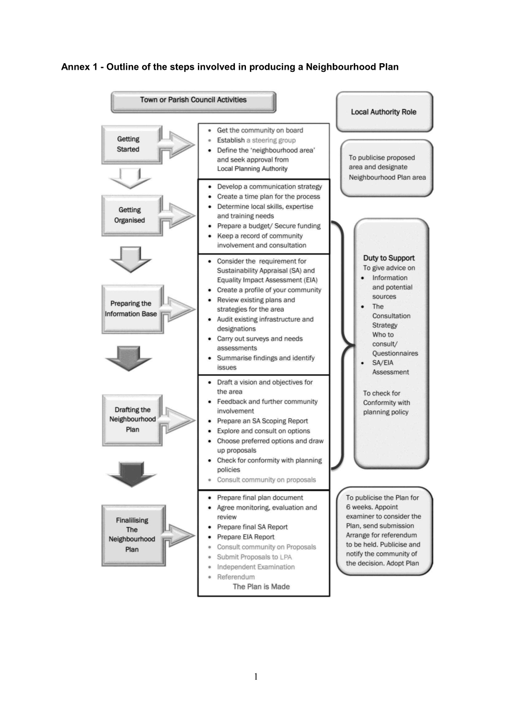 Annex 1 - Outline of the Steps Involved in Producing a Neighbourhood Plan