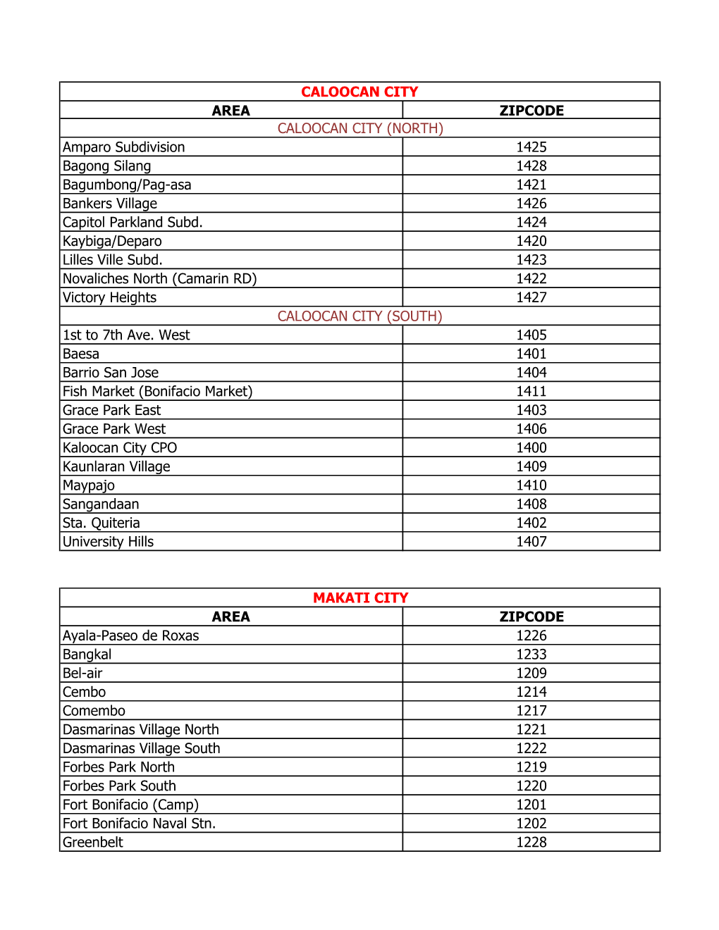 AREA ZIPCODE Amparo Subdivision 1425 Bagong Silang 1428