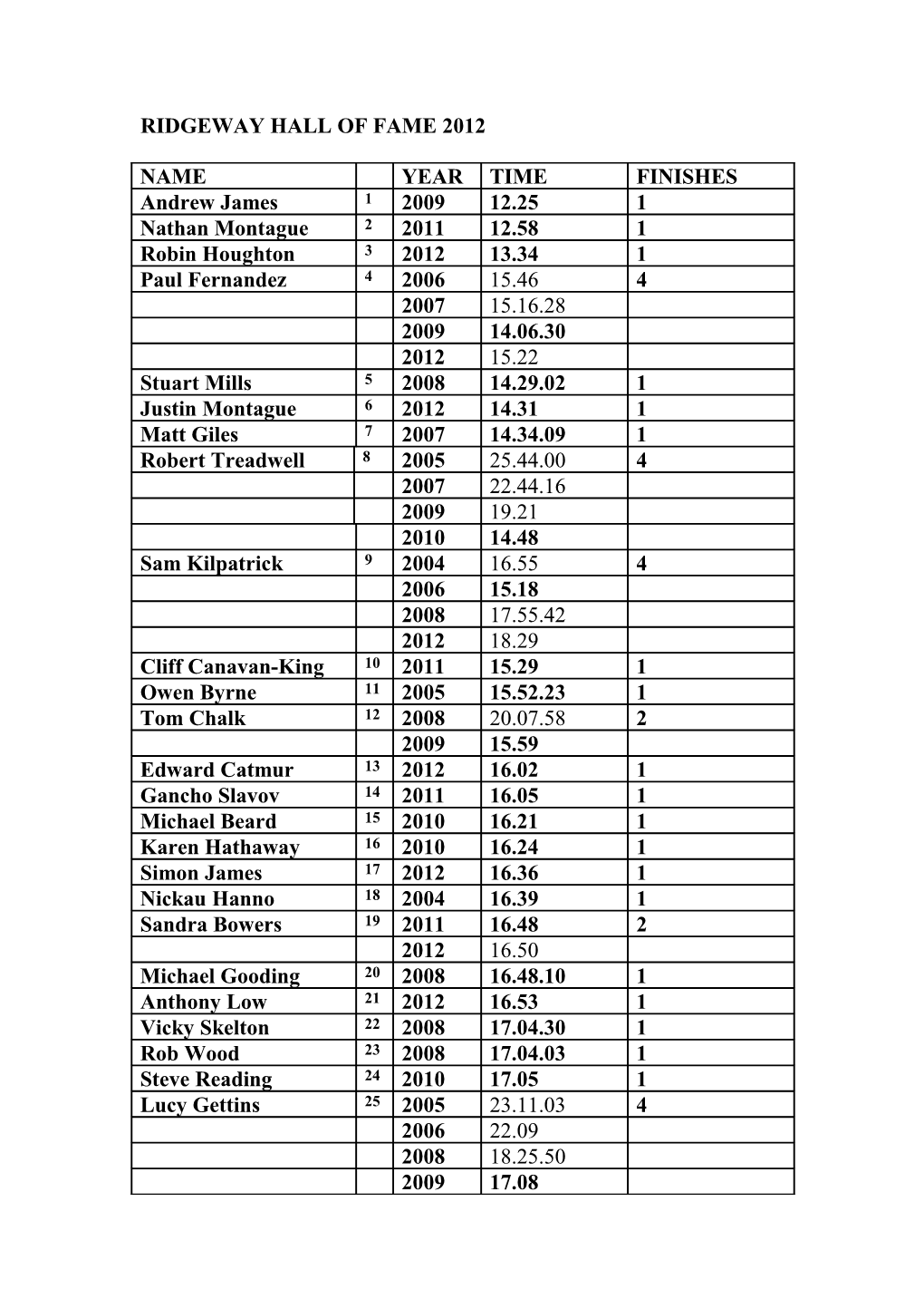 Race Entries Ridgeway Challenge 2004