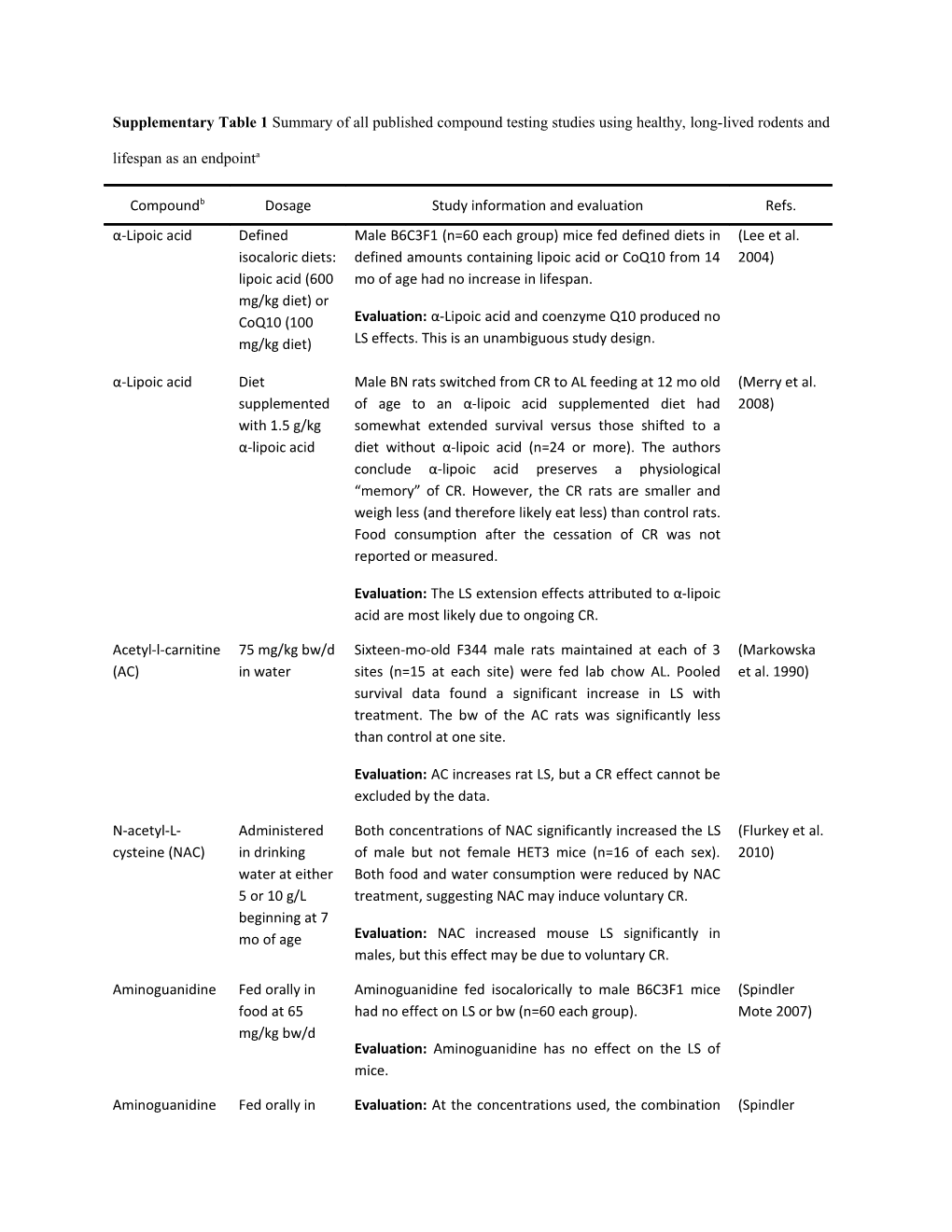 Supplementary Table 1 Summary of All Published Compound Testing Studies Using Healthy