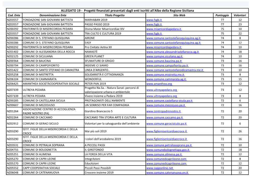 ALLEGATO 19 - Progetti Finanziati Presentati Dagli Enti Iscritti All'albo Della Regione Siciliana Cod