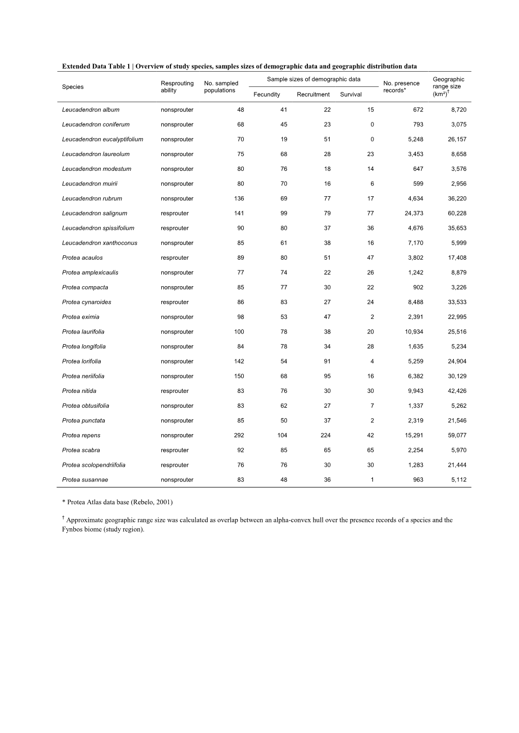 Overview of Study Species, Samples Sizes of Demographic Data and Geographic Distribution Data