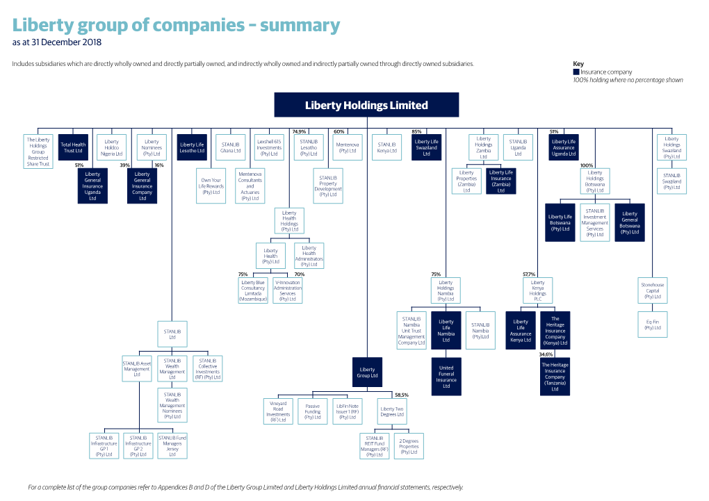 Liberty Group of Companies – Summary As at 31 December 2018