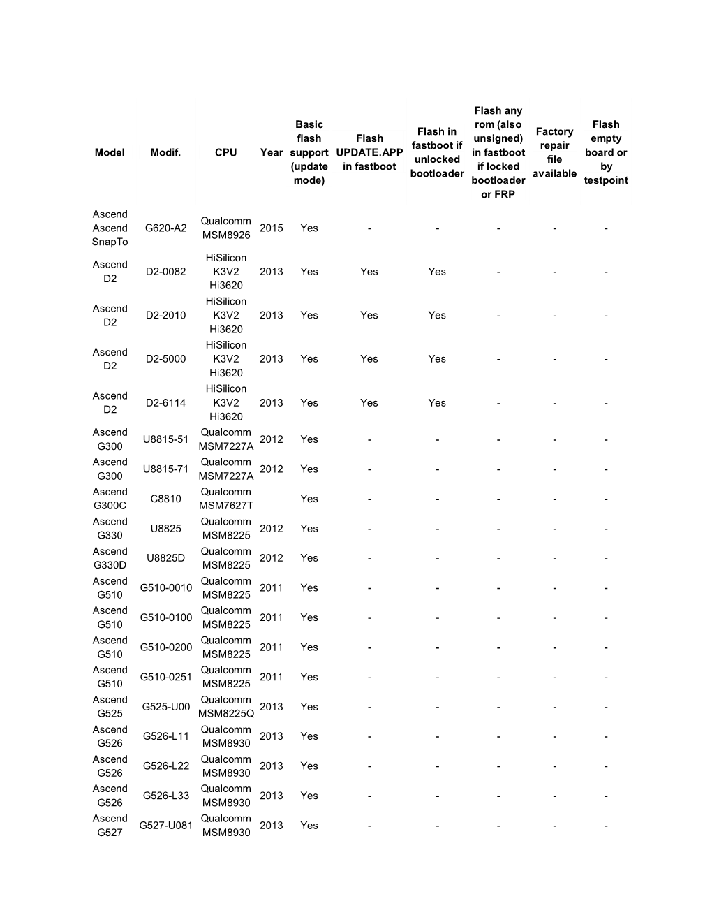 Huawei Models & Features (DC-Phoenix)