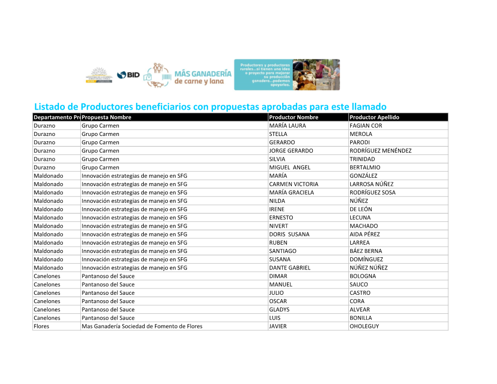 Listado De Productores Beneficiarios Con Propuestas Aprobadas Para