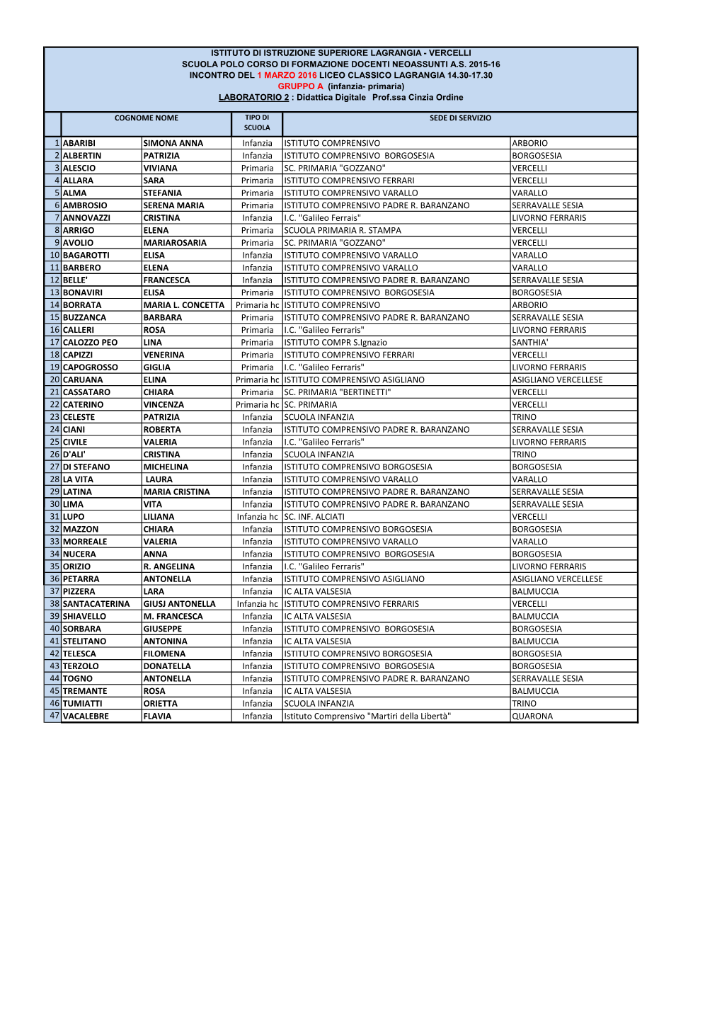 1 ABARIBI SIMONA ANNA Infanzia ISTITUTO COMPRENSIVO ARBORIO 2 ALBERTIN PATRIZIA Infanzia ISTITUTO COMPRENSIVO BORGOSESIA BORGOSESIA 3 ALESCIO VIVIANA Primaria SC