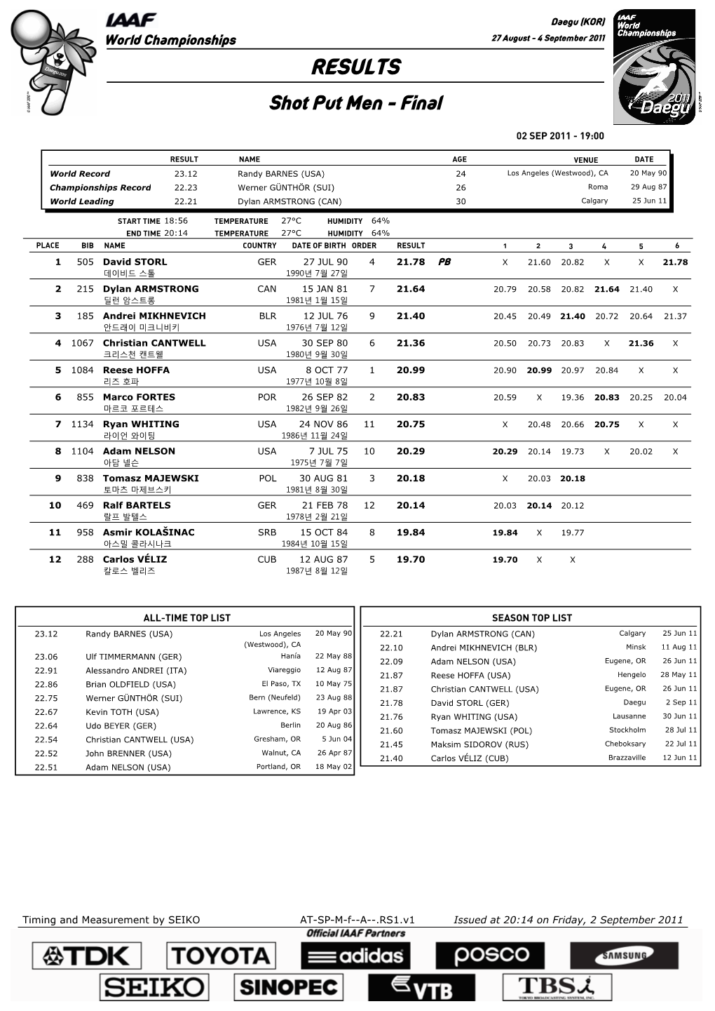 RESULTS Shot Put Men - Final