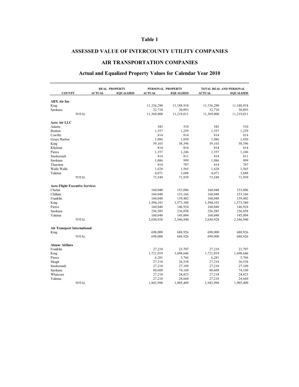 Table 1 ASSESSED VALUE of INTERCOUNTY UTILITY