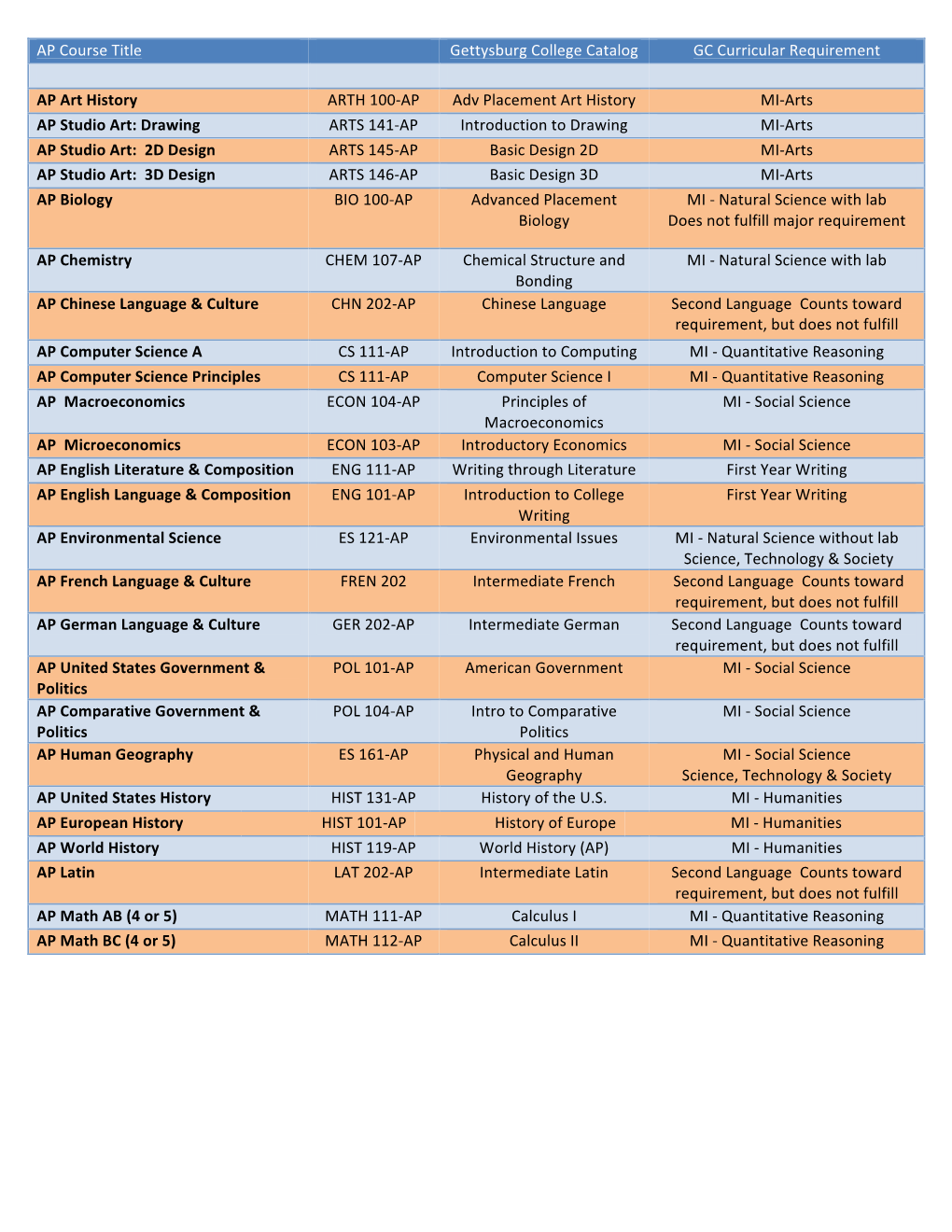 AP Course Title Gettysburg College Catalog GC Curricular Requirement