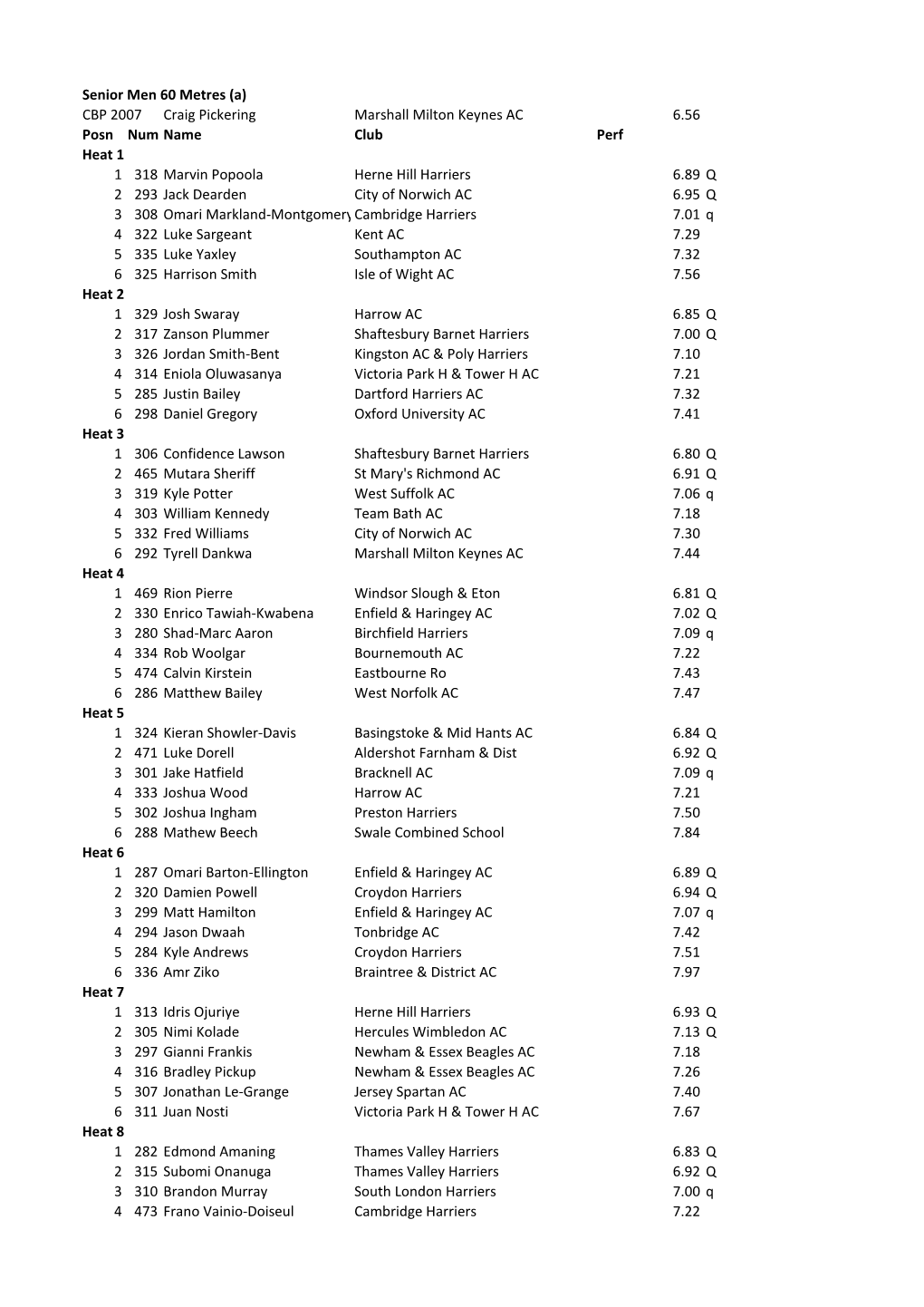 Senior Men 60 Metres