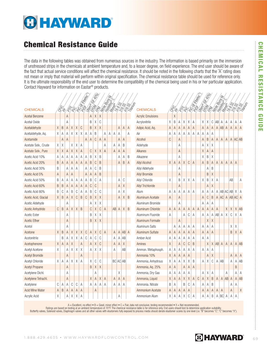 Chemical Resistance Chart