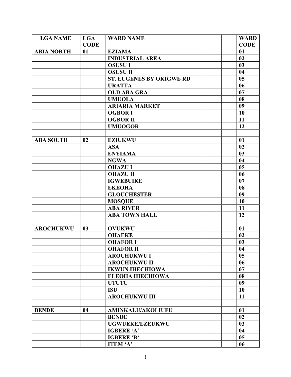 1 Lga Name Lga Code Ward Name Ward Code