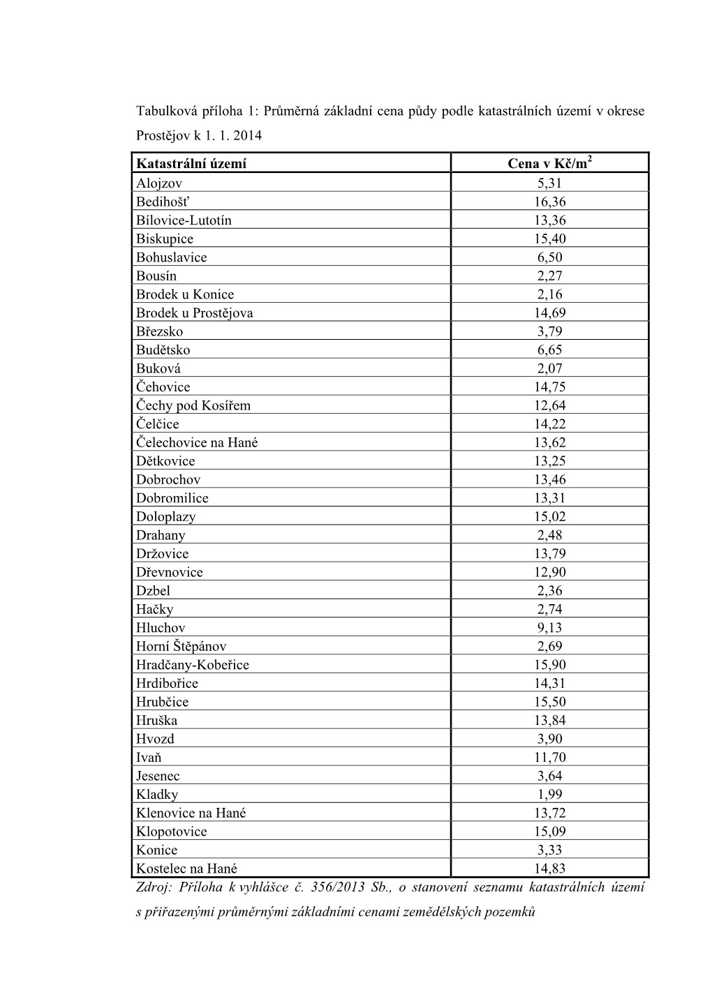Průměrná Základní Cena Půdy Podle Katastrálních Území V Okrese Prostějov K 1