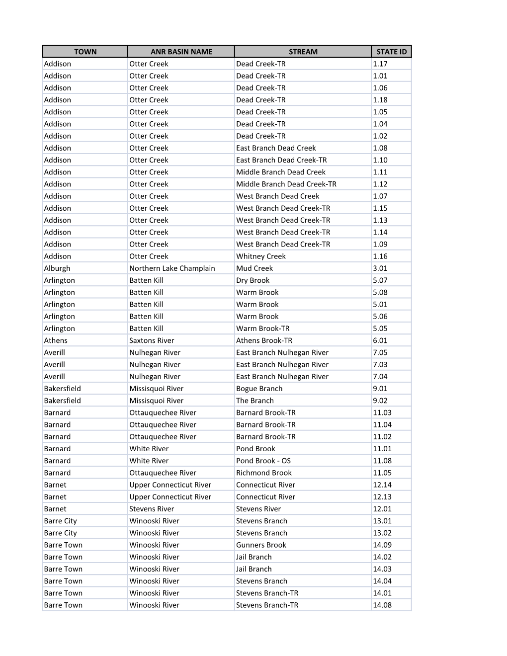 S.260: Data Inventory of Possible Projects