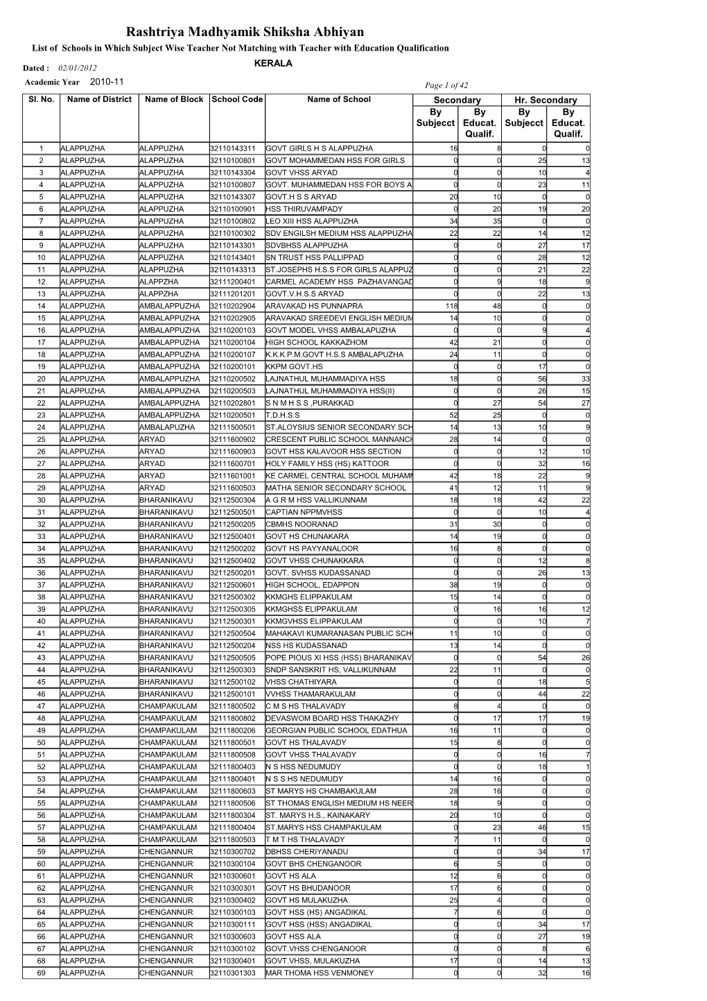 Rashtriya Madhyamik Shiksha Abhiyan List of Schools in Which Subject Wise Teacher Not Matching with Teacher with Education Qualification KERALA Dated : 02/01/2012