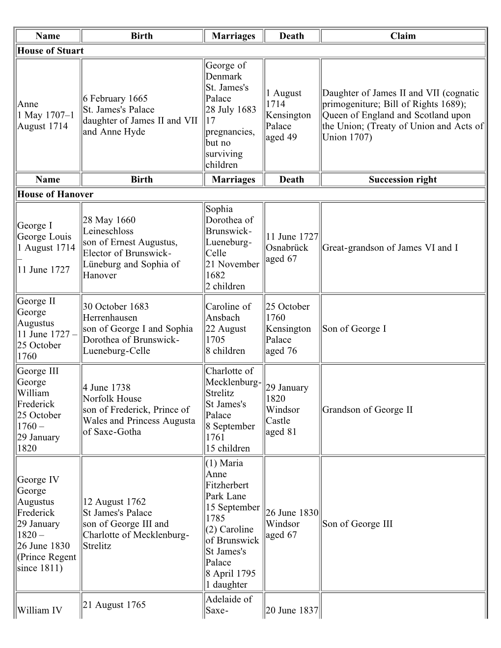 List of British Monarchs