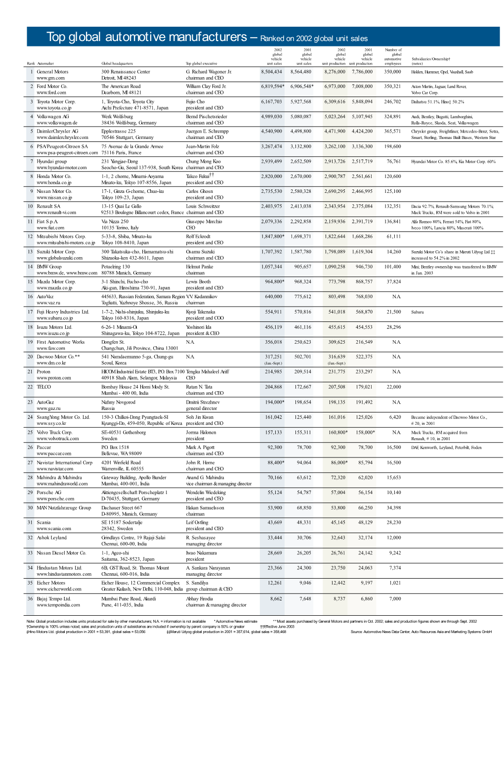 Top Global Automotive Manufacturers – Ranked on 2002 Global Unit Sales