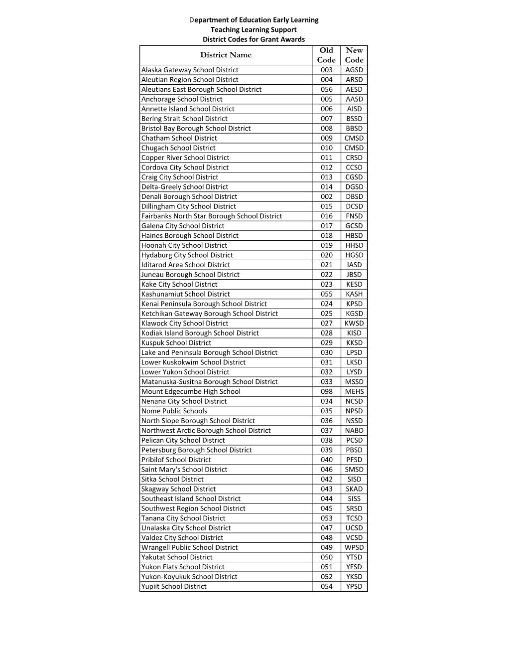 District Codes.Xlsx