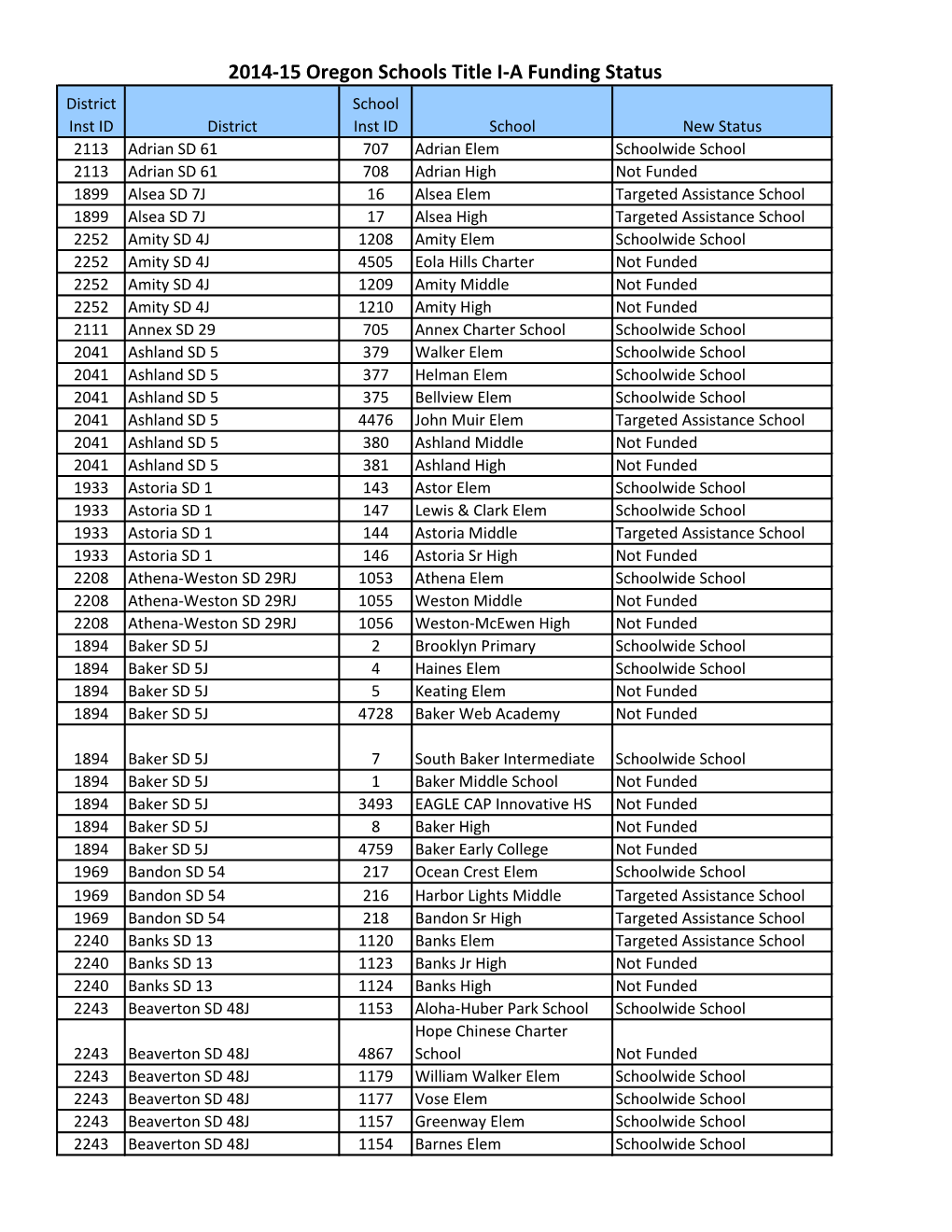 2014-15 Oregon Schools Title I-A Funding Status