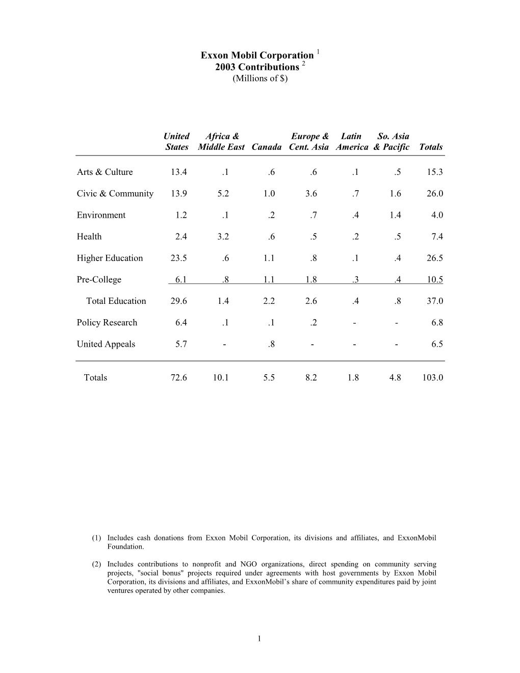 Exxon Mobil Corporation, 2003 Contributions 40