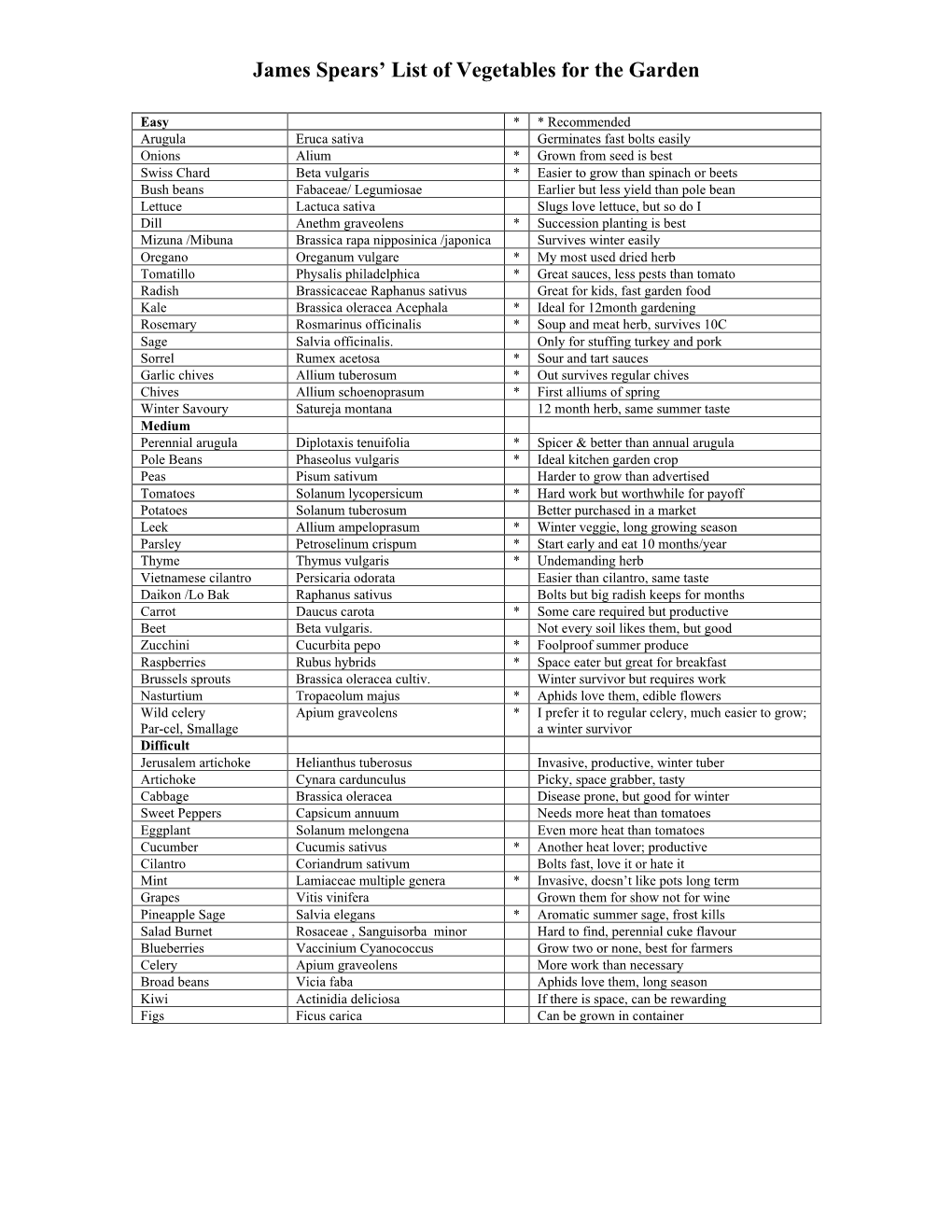 James Spears Vegetable List