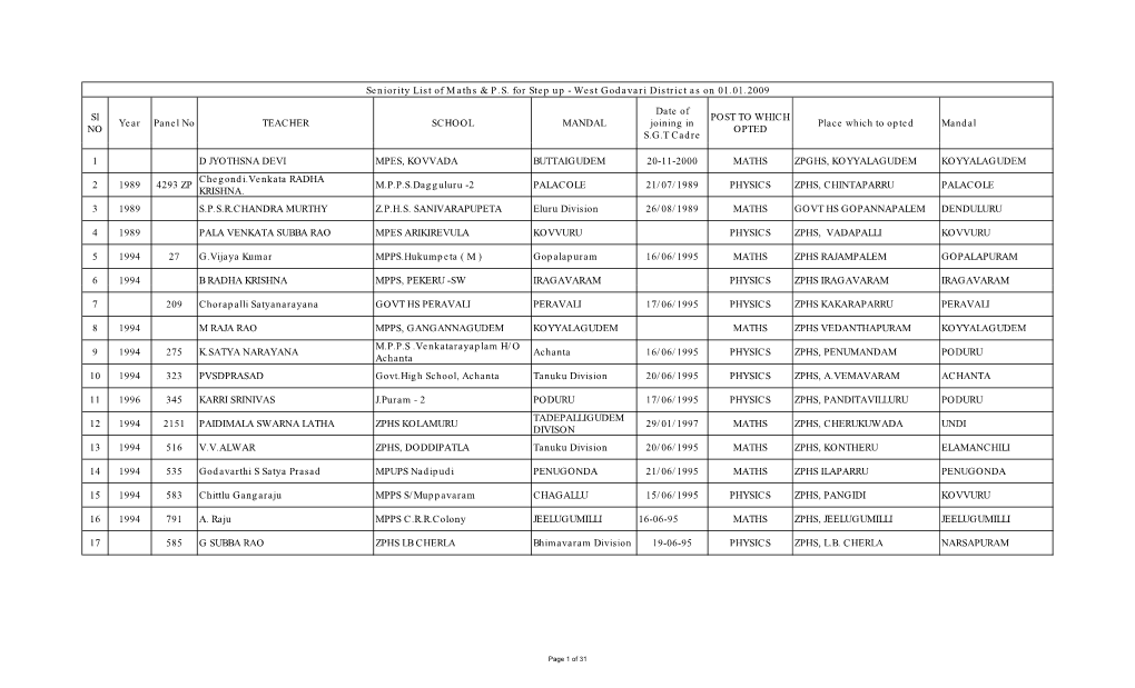 Sl NO Year Panel No TEACHER SCHOOL MANDAL Date of Joining in S.G.T Cadre POST to WHICH OPTED Place Which to Opted Mandal Seniori