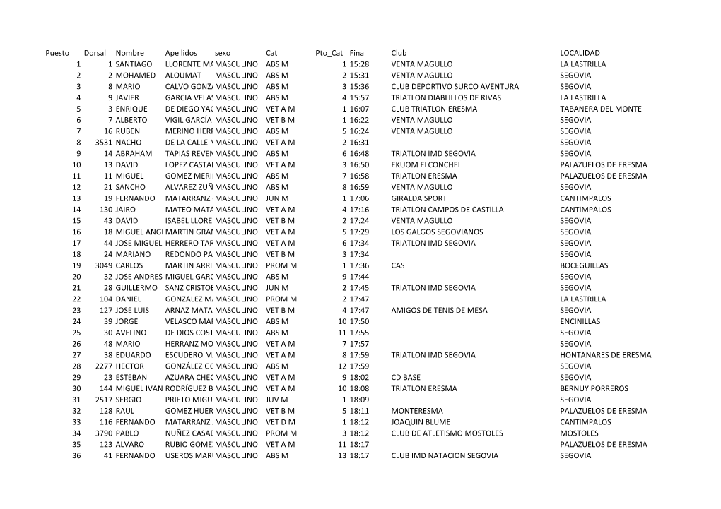 Puesto Dorsal Nombre Apellidos Sexo Cat Pto Cat Final Club LOCALIDAD 1 1 SANTIAGO LLORENTE MANGAS MASCULINO ABS M 1 15:28 VENTA