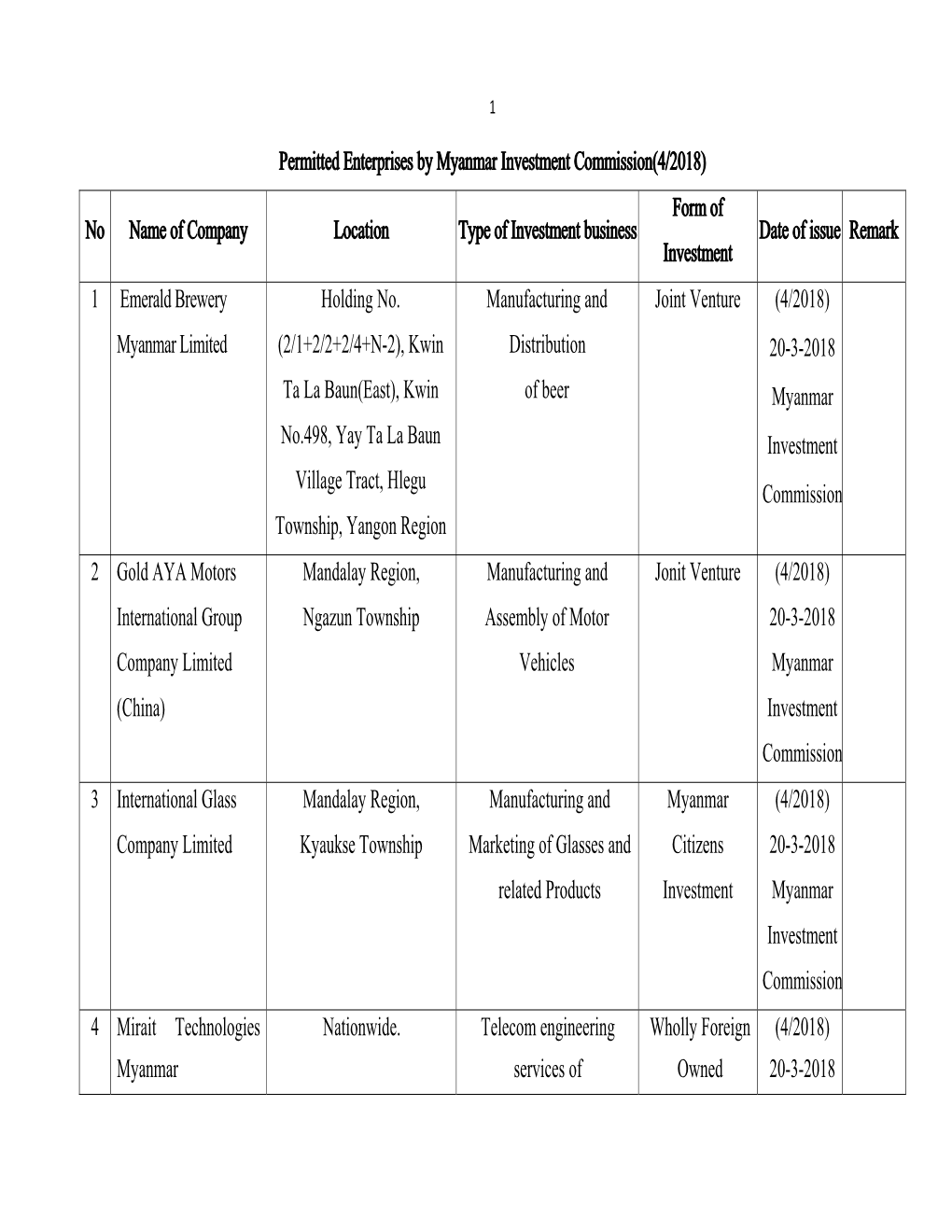 Permitted Enterprises by Myanmar Investment Commission(4/2018) No