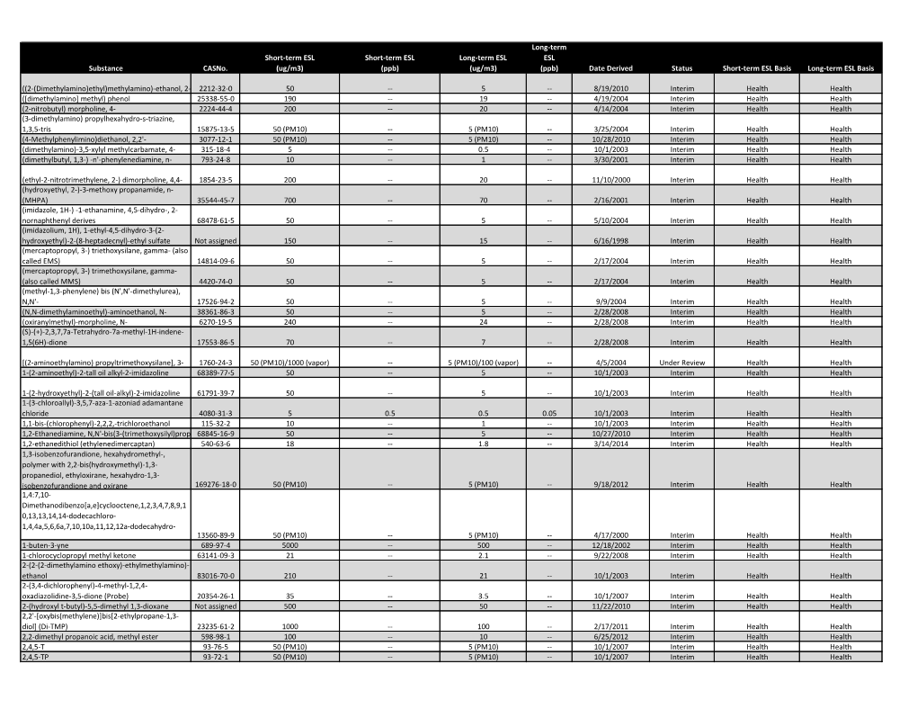 (Ug/M3) Long-Term ESL (Ppb) Date Derived Status Short