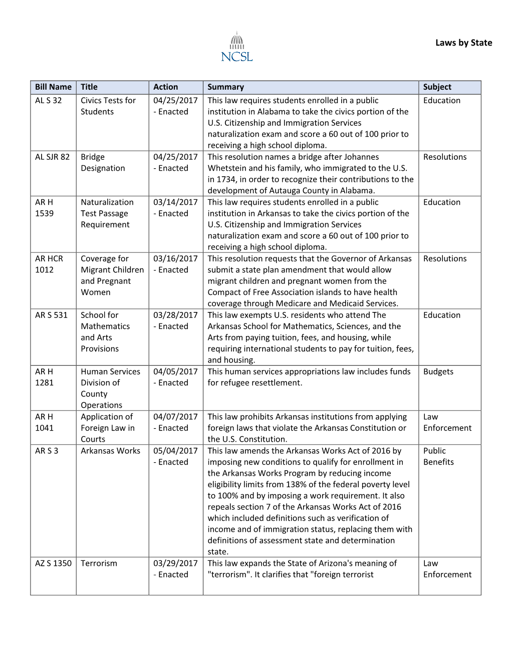 Laws by State