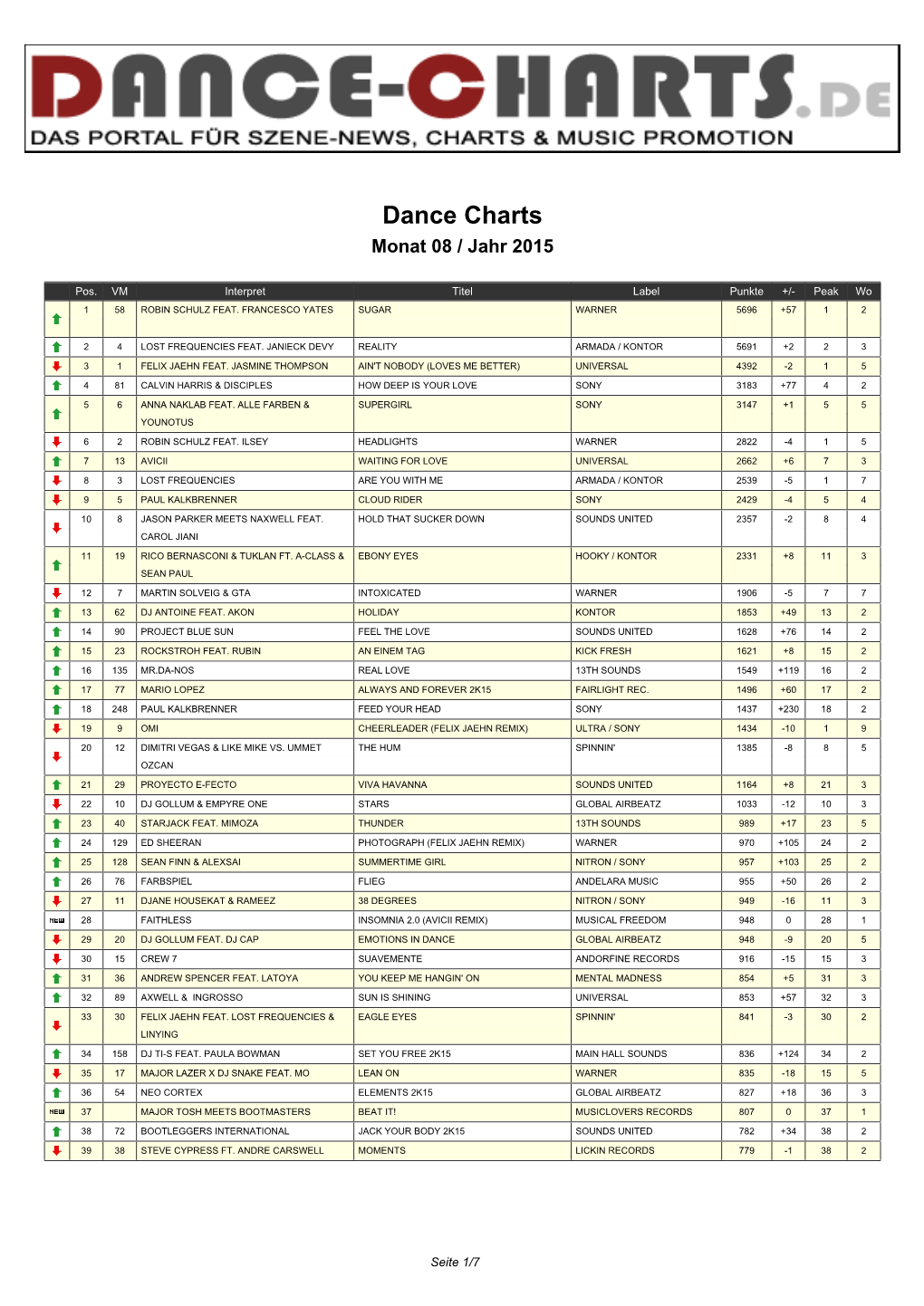 Dance Charts Monat 08 / Jahr 2015