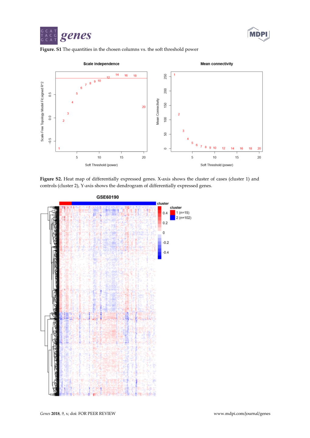 Figure. S1 the Quantities in the Chosen Columns Vs. the Soft Threshold Power