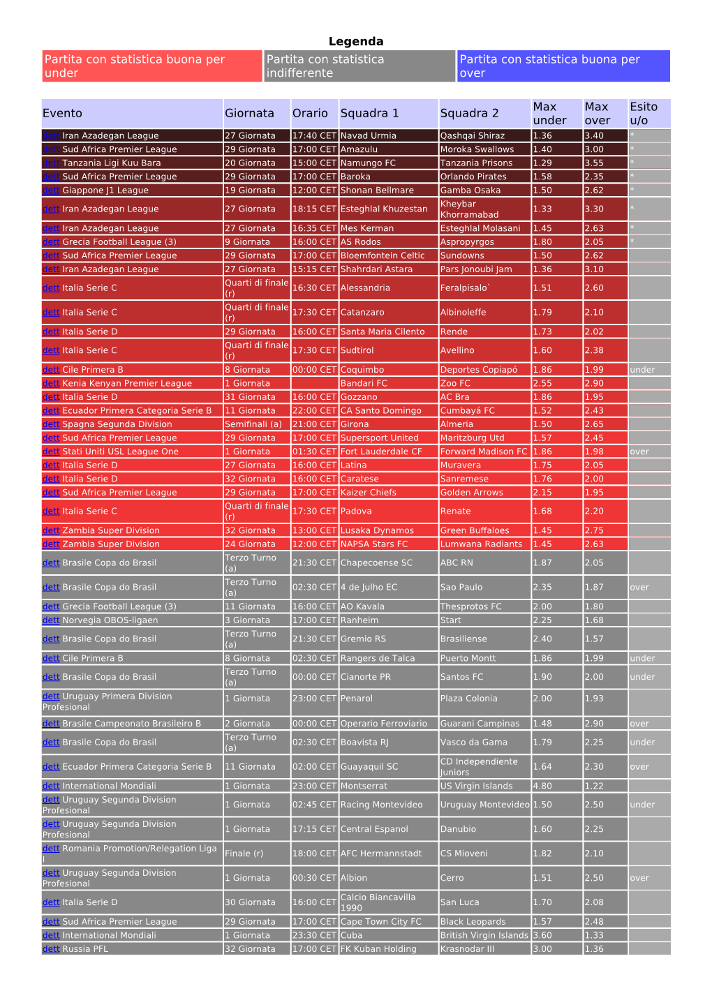 Legenda Partita Con Statistica Buona Per Under Partita