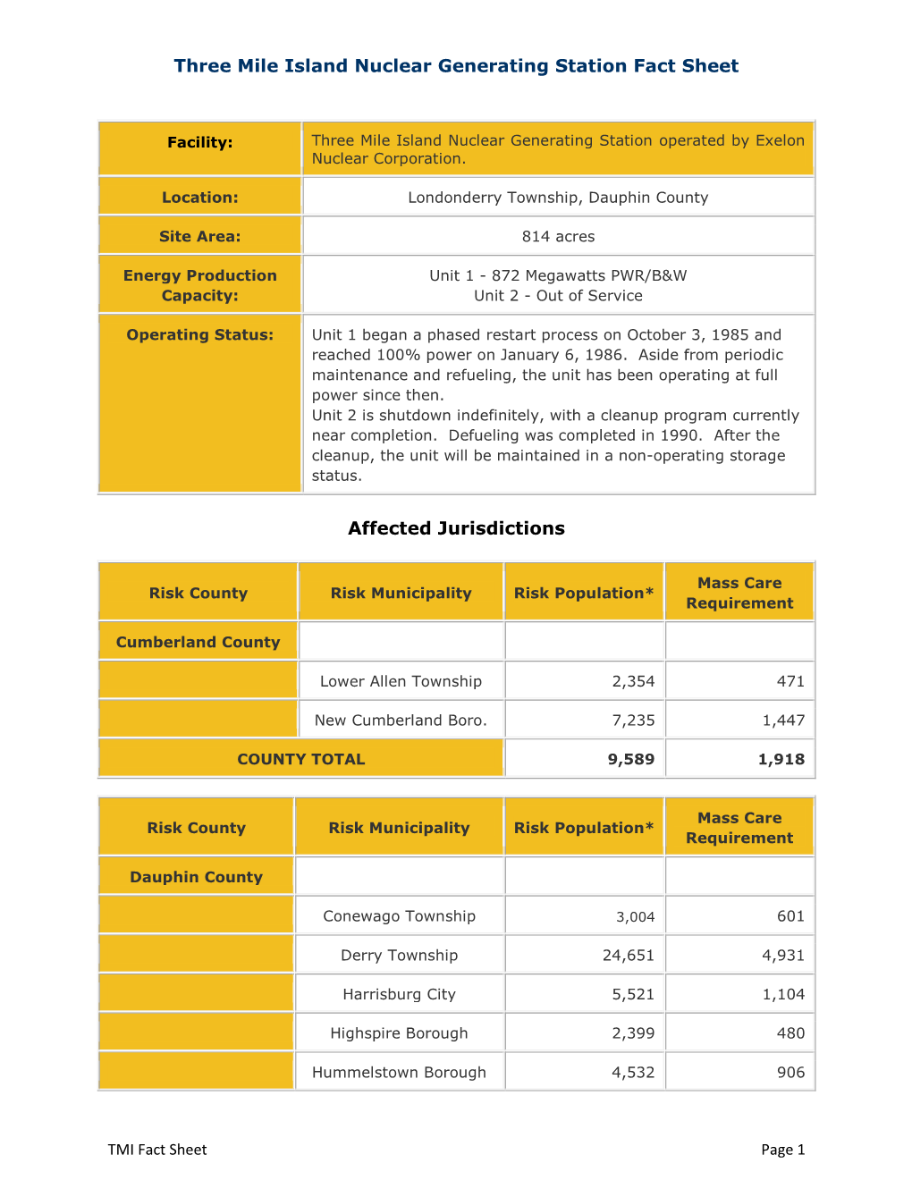 TMI Fact Sheet Page 1 Londonderry Township 5,245 1,049