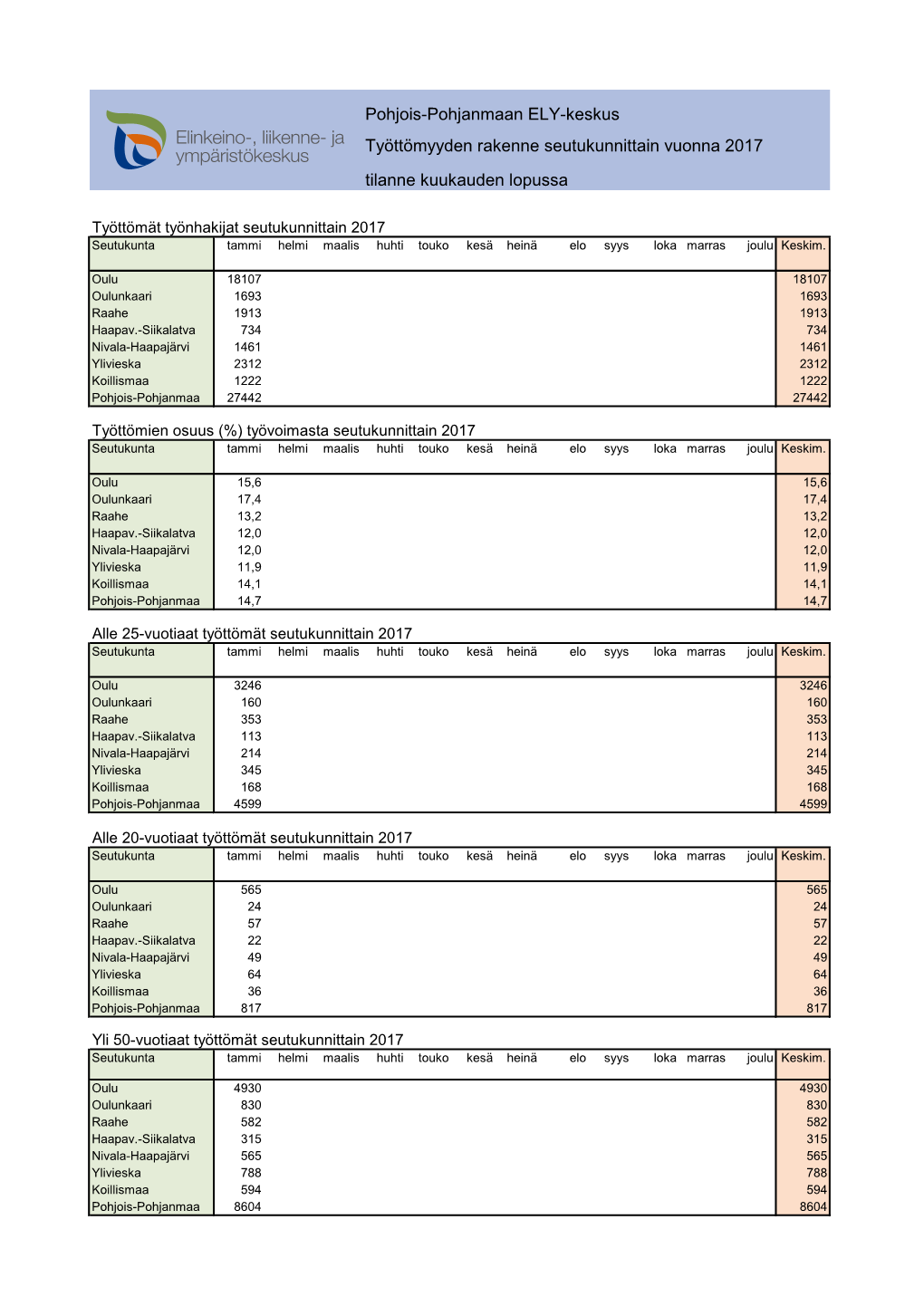 Pohjois-Pohjanmaan ELY-Keskus Työttömyyden Rakenne Seutukunnittain Vuonna 2017