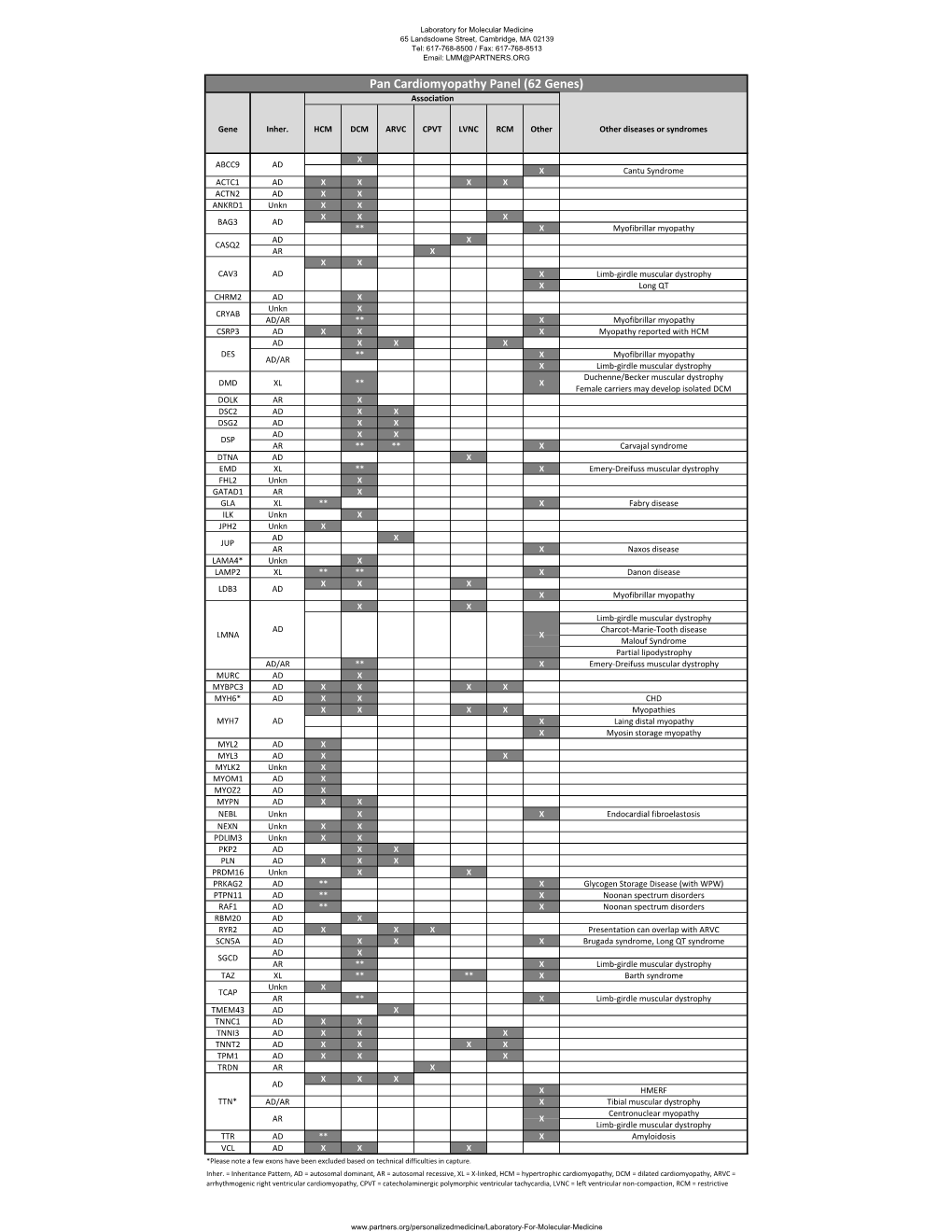 Pan Cardiomyopathy Panel (62 Genes) Association