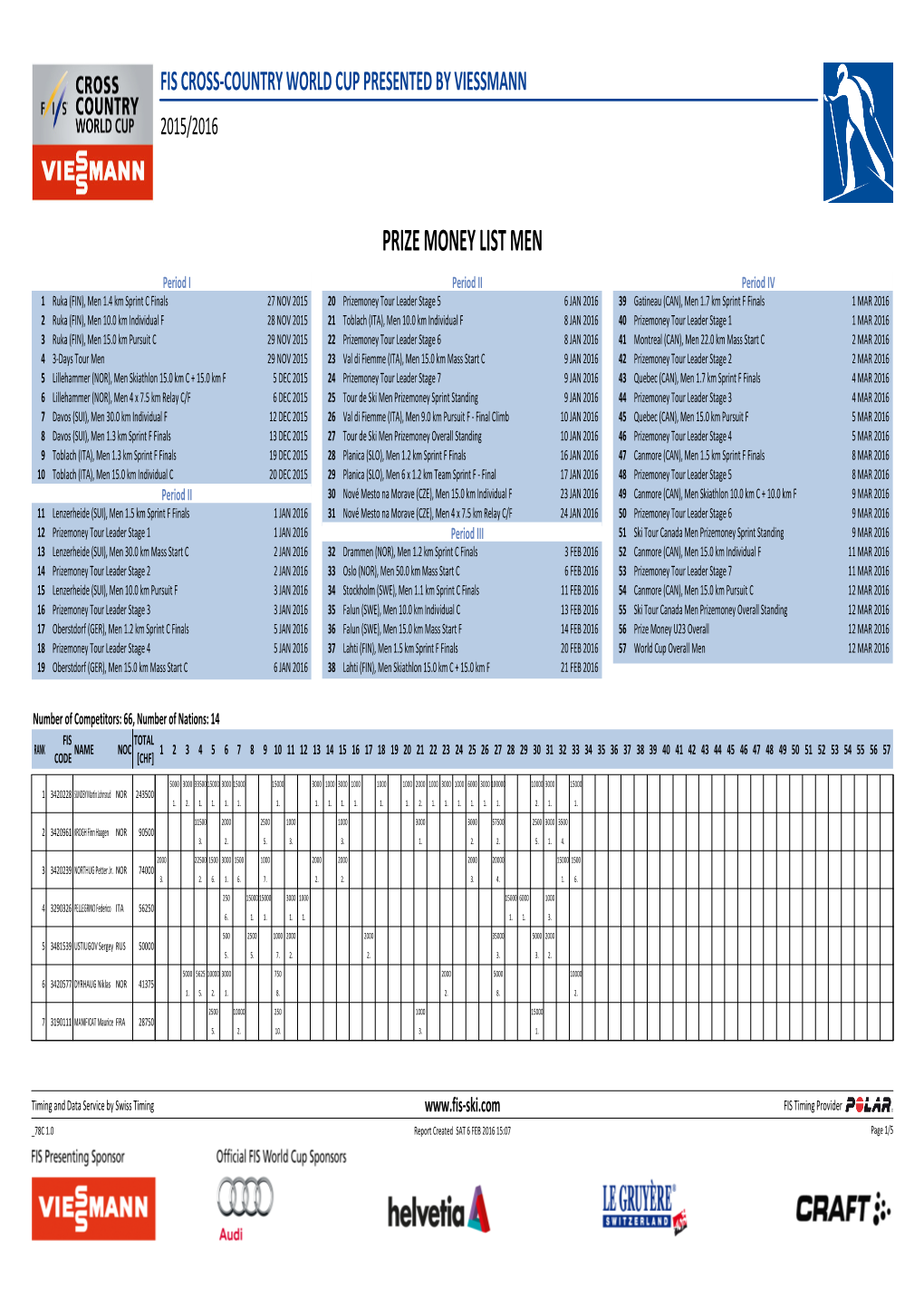 Prize Money List Men